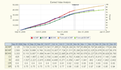 image: Earned Value Report