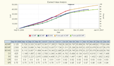 Earned Value Chart Excel