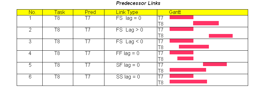 Table of Predecessor Links